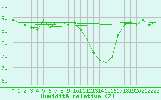 Courbe de l'humidit relative pour Mouilleron-le-Captif (85)