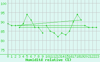 Courbe de l'humidit relative pour Scilly - Saint Mary's (UK)