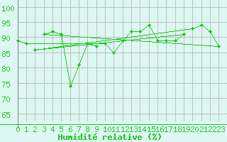 Courbe de l'humidit relative pour Cap Pertusato (2A)