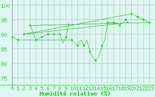 Courbe de l'humidit relative pour Shoream (UK)