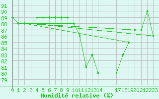 Courbe de l'humidit relative pour Izegem (Be)