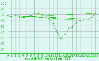 Courbe de l'humidit relative pour Muret (31)