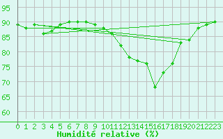 Courbe de l'humidit relative pour Pointe de Chassiron (17)