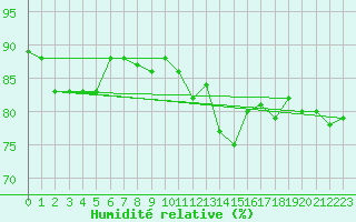 Courbe de l'humidit relative pour Belorado