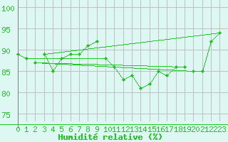 Courbe de l'humidit relative pour Roches Point