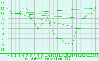 Courbe de l'humidit relative pour Rochefort Saint-Agnant (17)