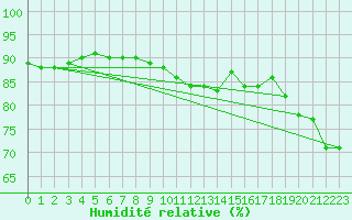 Courbe de l'humidit relative pour Marignane (13)