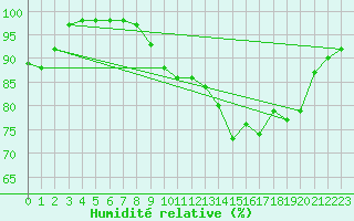 Courbe de l'humidit relative pour Nancy - Ochey (54)