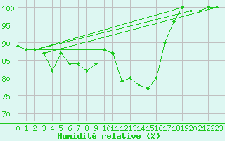 Courbe de l'humidit relative pour De Bilt (PB)