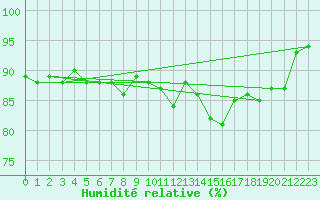 Courbe de l'humidit relative pour Ulkokalla