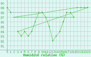 Courbe de l'humidit relative pour Beerse (Be)