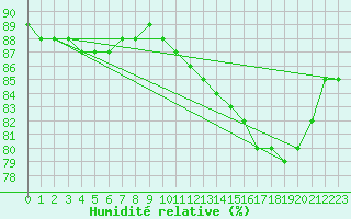 Courbe de l'humidit relative pour Cap de la Hague (50)