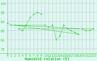 Courbe de l'humidit relative pour Chartres (28)