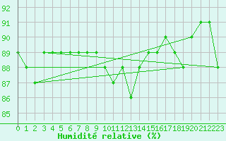 Courbe de l'humidit relative pour Berne Liebefeld (Sw)