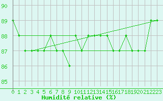 Courbe de l'humidit relative pour Baraolt