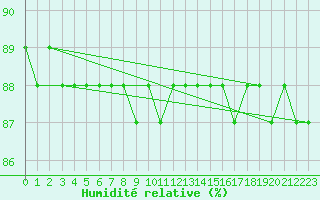 Courbe de l'humidit relative pour Kredarica