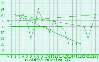 Courbe de l'humidit relative pour Lans-en-Vercors (38)