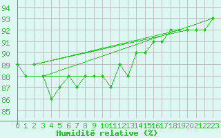 Courbe de l'humidit relative pour Gjerstad