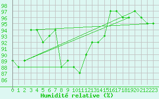 Courbe de l'humidit relative pour Olpenitz