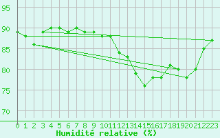 Courbe de l'humidit relative pour Saint-Mdard-d'Aunis (17)