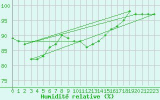 Courbe de l'humidit relative pour Coleshill