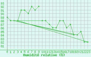 Courbe de l'humidit relative pour Crosby