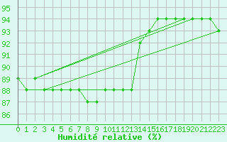 Courbe de l'humidit relative pour Saalbach