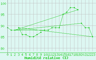 Courbe de l'humidit relative pour Le Havre - Octeville (76)