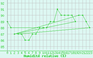 Courbe de l'humidit relative pour Trysil Vegstasjon