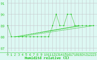Courbe de l'humidit relative pour Woluwe-Saint-Pierre (Be)