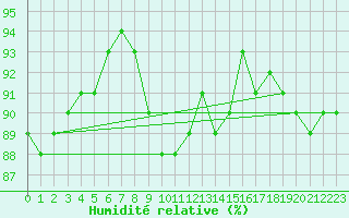 Courbe de l'humidit relative pour Tartu