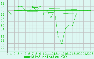 Courbe de l'humidit relative pour Bruxelles (Be)