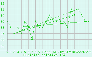 Courbe de l'humidit relative pour Herbault (41)