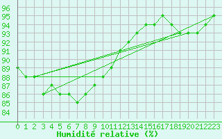 Courbe de l'humidit relative pour St Peter-Ording