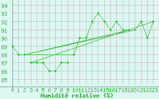 Courbe de l'humidit relative pour Jokkmokk FPL