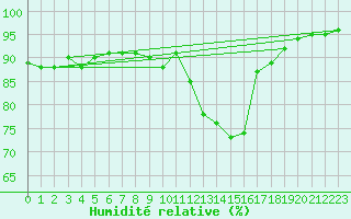 Courbe de l'humidit relative pour Corny-sur-Moselle (57)