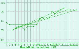 Courbe de l'humidit relative pour Calais / Marck (62)