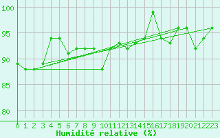 Courbe de l'humidit relative pour Utsjoki Nuorgam rajavartioasema