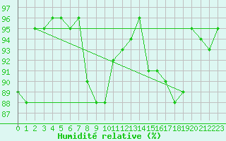 Courbe de l'humidit relative pour Lingen