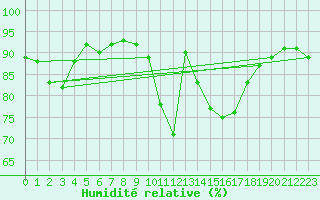 Courbe de l'humidit relative pour Nancy - Ochey (54)