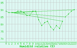 Courbe de l'humidit relative pour La Chapelle-Aubareil (24)