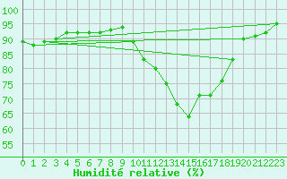 Courbe de l'humidit relative pour Lyon - Bron (69)