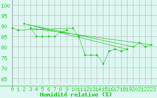 Courbe de l'humidit relative pour Sain-Bel (69)