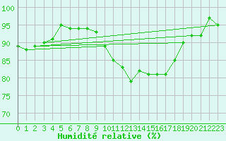 Courbe de l'humidit relative pour Albi (81)