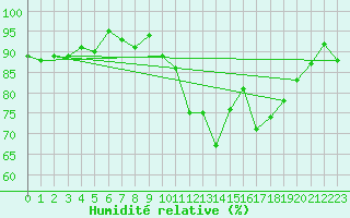Courbe de l'humidit relative pour Landivisiau (29)