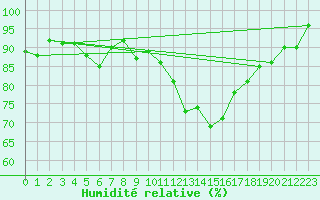 Courbe de l'humidit relative pour Tours (37)