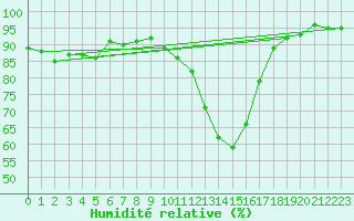 Courbe de l'humidit relative pour Tallard (05)