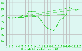 Courbe de l'humidit relative pour Ristolas (05)
