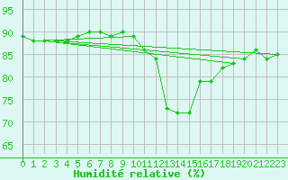 Courbe de l'humidit relative pour Pointe de Chassiron (17)