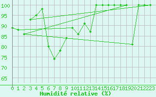 Courbe de l'humidit relative pour Weissfluhjoch